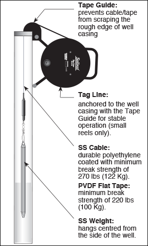 solinst tag line solinst tag line tag line operating instructions 109171 tag line operating principles bailer deployment line bladder pump safety line datalogger deployment line packer safety cable image