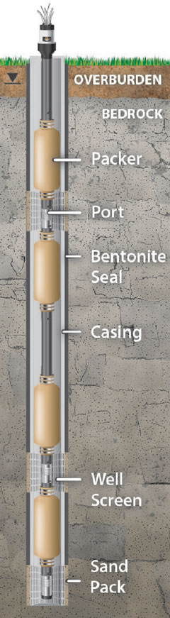 solinst portable monitoring equipment waterloo systems waterloo multilevel system dedicated transducers dedicated pressure transducers vibrating wire transducers modular design customized multilevel systems identify zones of interest geology of site image