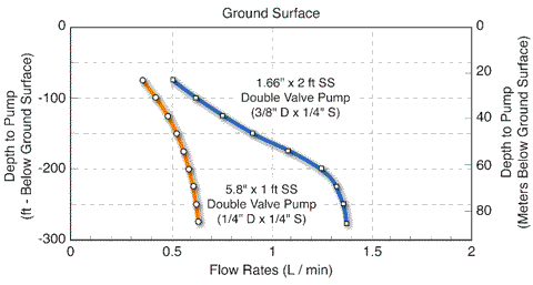 solinst groundwater samplers portable groundwater monitoring systems portable pumps double valve pumps pumps groundwater portable groundwater samplers images