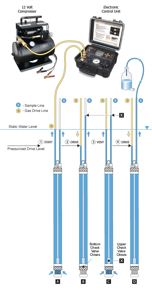 solinst groundwater samplers gas drive pumps water well sampling groundwater double valve pumps solinst double valve pumps dvp operating principles double valve pump operating principles image