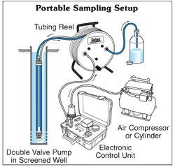 solinst groundwater samplers gas drive pumps water well sampling groundwater double valve pump double valve pump instructions 408 instructions pnuematic pumps groundwater sampling pumps ground water sampling pumps ground water samplers image