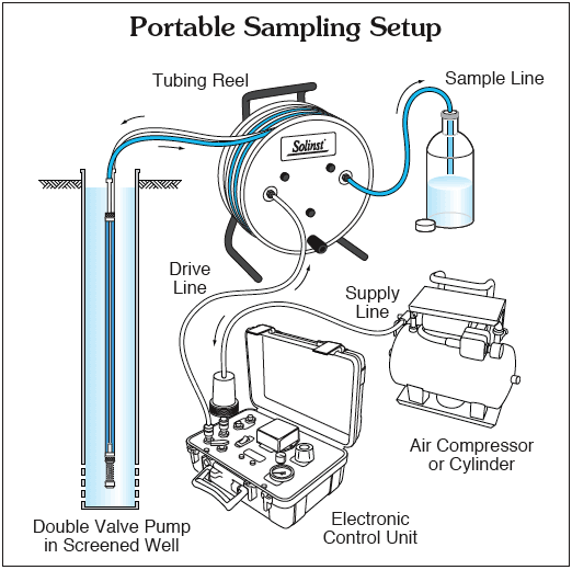 solinst groundwater samplers gas drive pumps water well sampling groundwater double valve pump double valve pump instructions 408 instructions image