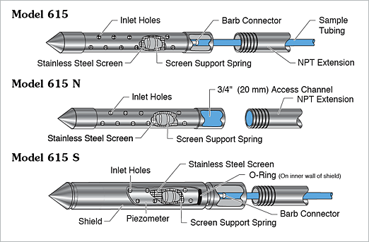 solinst  groundwater sampling  VOC sampling  water level monitoring  contaminant plume delineations  sparge points  soil gas sampling  UST monitoring  low cost site assessment  minimal disturbance site assessment image