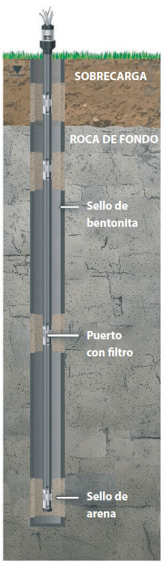 diagrama de instalación de aplicación de lecho rocoso y sobrecarga del sistema multinivel waterloo de solinst
