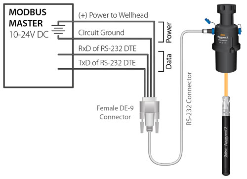 présentation du câblage du connecteur modbus solinst aquavent rs 232
