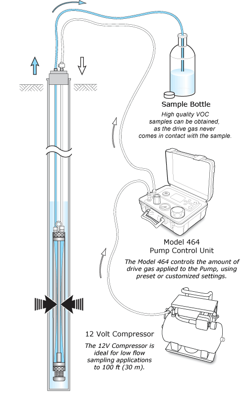 How Solinst Bladder Pumps Work