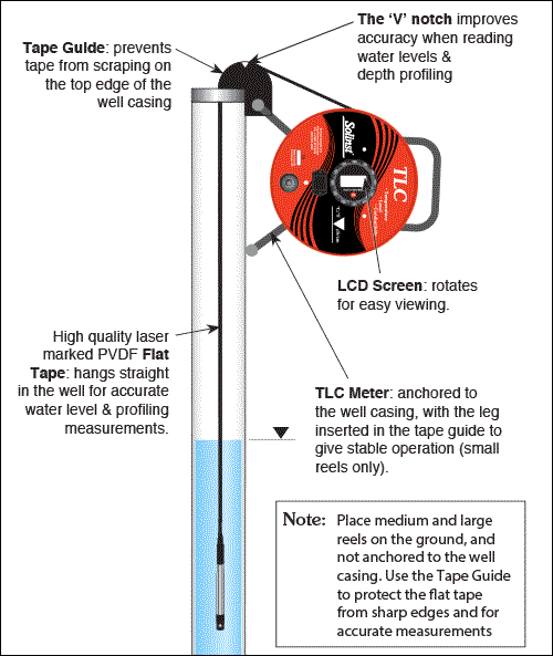 TLC Operating Instructions Principles