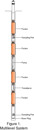 solinst groundwater multilevel monitoring groundwater multilevel monitoring well installations well monitoring groundwater monitoring multilevel installations image