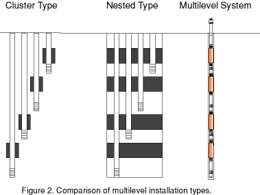 solinst groundwater multilevel monitoring groundwater multilevel monitoring well installations well monitoring groundwater monitoring multilevel installations image