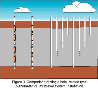 solinst groundwater multilevel monitoring groundwater multilevel monitoring well installations well monitoring groundwater monitoring multilevel installations image