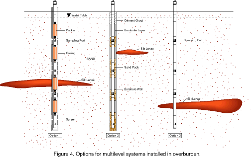 solinst groundwater multilevel monitoring groundwater multilevel monitoring well installations well monitoring groundwater monitoring multilevel installations image