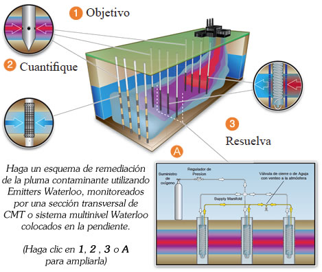 solinst waterloo emitters estudio de un caso de remediacion de btex tph remediar agua subterranea contaminada por efecto image