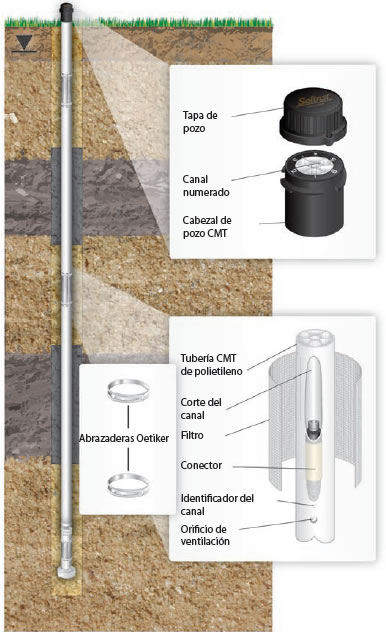 solinst cmt cmt sistemas multinivel sistemas multinivel muestreo aguas subterráneas tubería continua multicanal instalaciones en el subsuelo empaques image