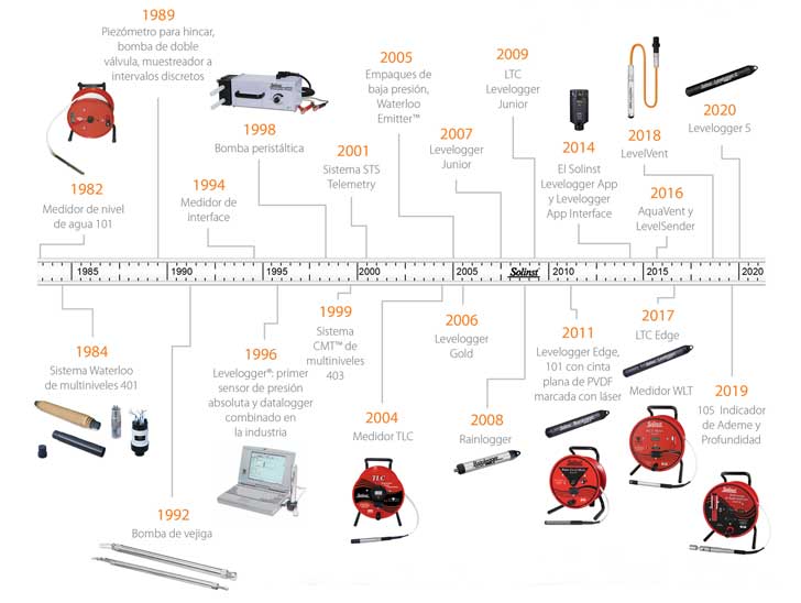 solinst solinst innovation solinst product development solinst product development history solinst innovation history solinst timeline image