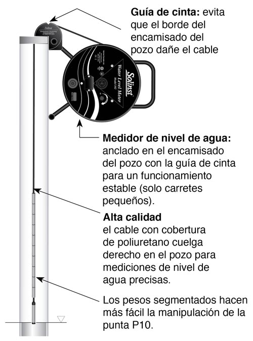 solinst 102 water level indicator schematic diagram showing how to take a water level measurement in a well