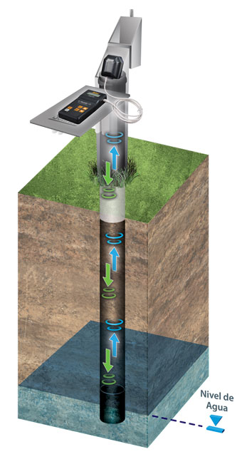 medidor de nivel de agua sónico de solinst instalado en un pozo que muestra la profundidad al nivel del agua