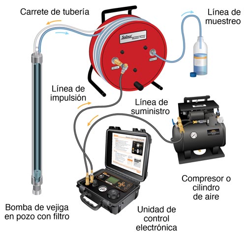 solinst bombas de vejiga vejiga muestreadores de agua subterránea muestreo de COV bombas dedicadas bombas de muestreo dedicadas instrucciones de funcionamiento de la bomba de vejiga de solinst 103181 image