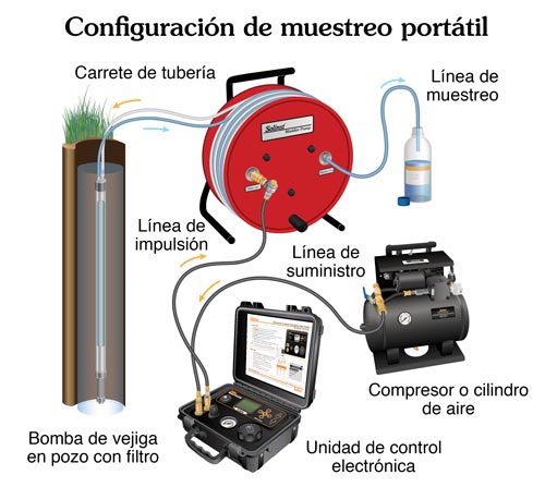 configuración de muestreo de la bomba de vejiga portátil solinst