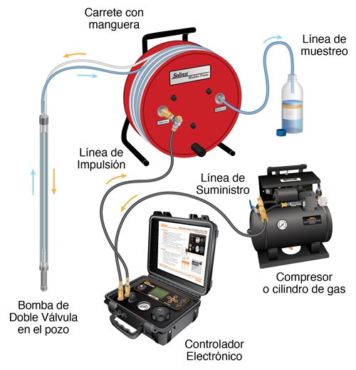 solinst muestreadores de agua subterránea sistemas de monitoreo de aguas subterráneas portátiles bombas portátiles bombas de doble válvula bombas de agua subterránea muestreadores de agua subterránea portátiles image