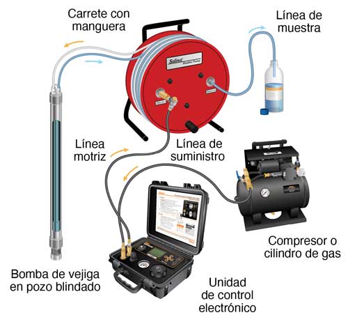 configuración del equipo portátil de muestreo de agua subterránea de la bomba de doble válvula solinst