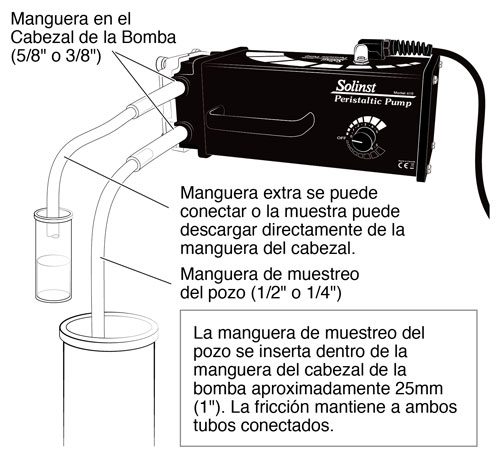 configuración de la bomba peristáltica modelo