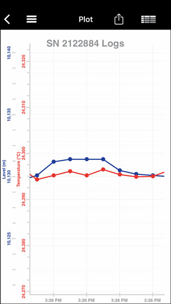 la aplicación solinst levelogger 5 visualiza el gráfico de registro de datos guardados para ios