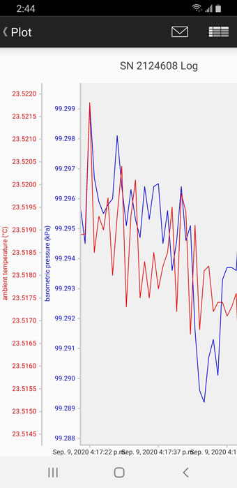 la aplicación solinst levelogger 5 visualiza el gráfico de registro de datos guardados para android