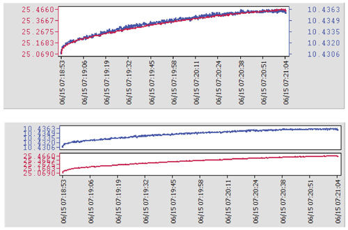 solinst leveloggers función de zoom y manipulación de gráficos software de levelogger manipulación de gráficos gráfico de levelogger función de zoom gráficos de opciones de línea opciones de gráfico ventana de título y eje ventana de selección de canal imagen de opción de selección de canal