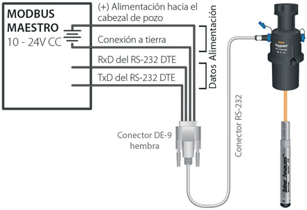 cableado del cable del conector modbus solinst aquavent rs 232