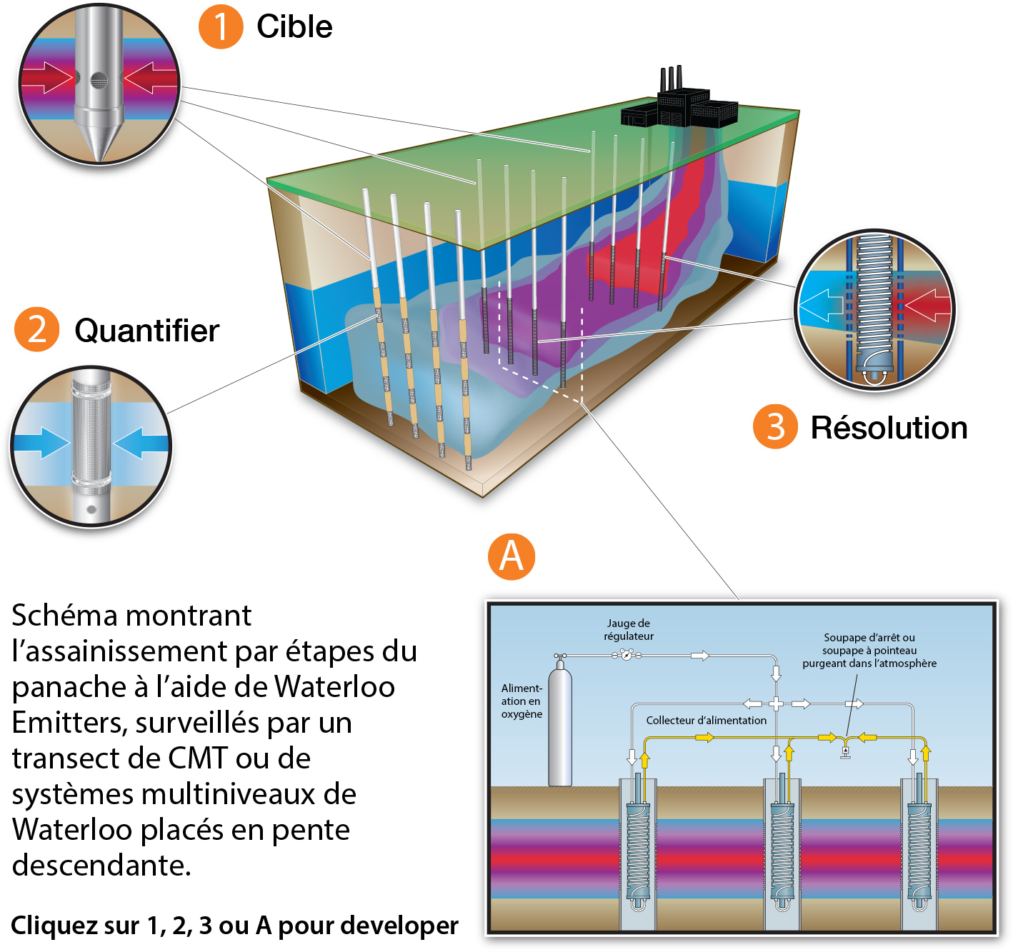 émetteur solinst waterloo bioremédiation aérobie de btex bioremédiation aérobie de mtbe déchloration réductrice anaérobie de solvants déchloration réductrice anaérobie tests traceurs image de dégagement d'hydrogène