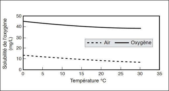 solubilité de l'oxygène dans l'eau (comparaison entre air et oxygène pur)