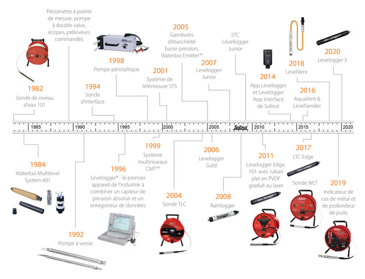 solinst solinn innovation solinst développement de produits solinst histoire de développement de produits solinst histoire d'innovation solinst timeline image