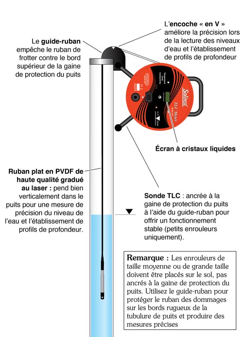 modèle schema compteur 107 tlc solinst dans bien