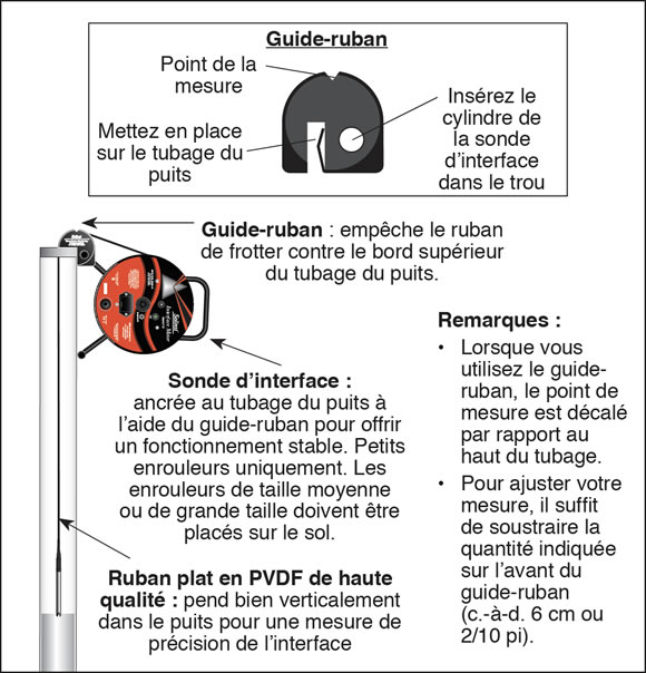 illustration de solinst interface meter montrant accroché sur le côté des puits