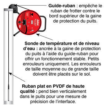 solinst sonde de température et de niveau d'eau illustration montrant le guide de bande