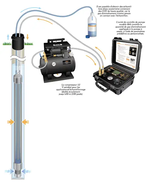 installation de la pompe à vessie solinst modèle 407 avec unité de commande de pompe électronique 464 et compresseur d'air 12 v