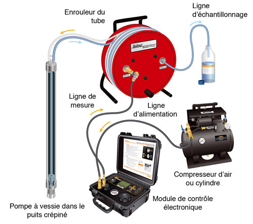 Pompes à vessie solnique Échantillonneurs d'eau souterraine à vessie Pompes d'échantillonnage VOC Pompes d'échantillonnage dédiées Pompe à vessie Mode d'emploi 103181 image