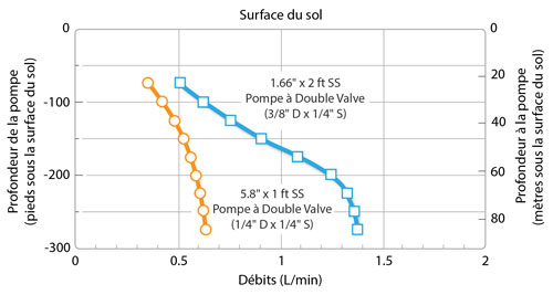 débit en fonction de la profondeur de la pompe (profondeur de l’eau à 15 m (50 ft))