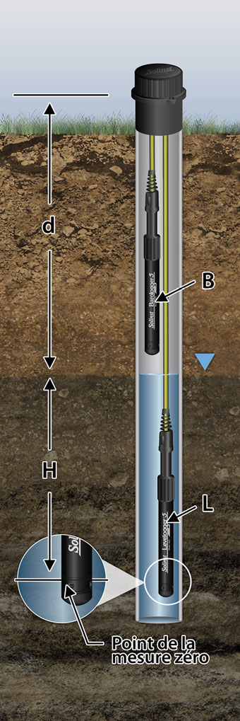 solinst levelogger measurement basics