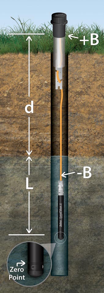 principes de base de l'enregistreur de niveau d'eau aquavent 5 solinst