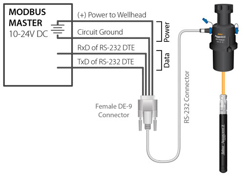 Présentation du câblage du connecteur Modbus Solinst AquaVent RS 232 présentation du câblage du connecteur modbus solinst aquavent rs 232