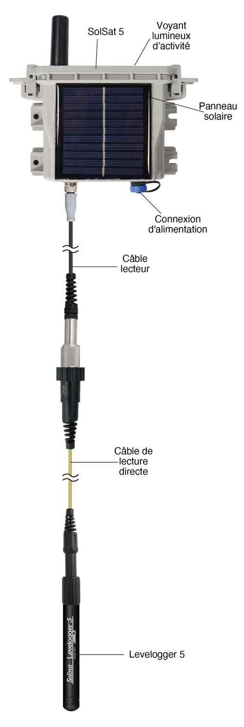 image schématique du système de télémétrie par satellite solinst solsat 5 montrant les emplacements physiques de la lumière d'activité led connexion de l'alimentation du panneau solaire câble du lecteur à lire directement le câble à l'enregistreur de niveau 5