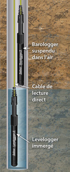 enregistreurs de données solinst levelogger, déploiement de câbles à lecture directe dans les puits et forages