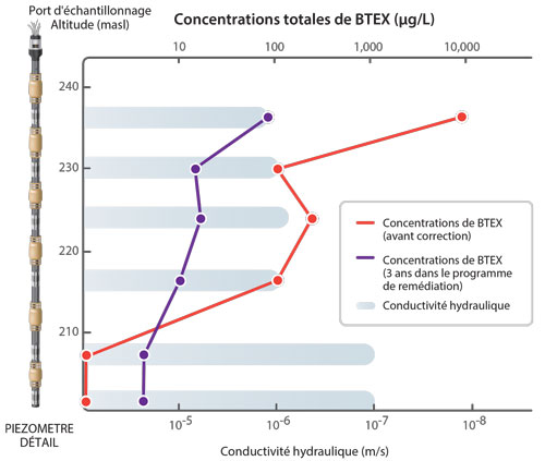 solinst, système Waterloo, systèmes multiniveaux, mesures de pression, données sur la chimie des eaux souterraines, contamination totale par les BTEX, surveillance des fuites d'oléoducs, surveillance de la chimie des eaux souterraines, technologies de surveillance de la chimie des eaux souterraines, équipement de surveillance de la chimie des eaux souterraines