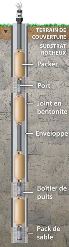 équipement de surveillance portable solinst systèmes waterloo système multiniveau waterloo transducteurs dédiés à la surveillance des eaux souterraines transducteurs de pression dédiés transducteurs à corde vibrante conception modulaire de systèmes multiniveaux pour eaux souterraines systèmes multiniveaux personnalisés pour eaux souterraines identifier les zones d'intérêt pour la surveillance des eaux souterraines image