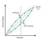 pressure sensor non-linearity and hysteresis