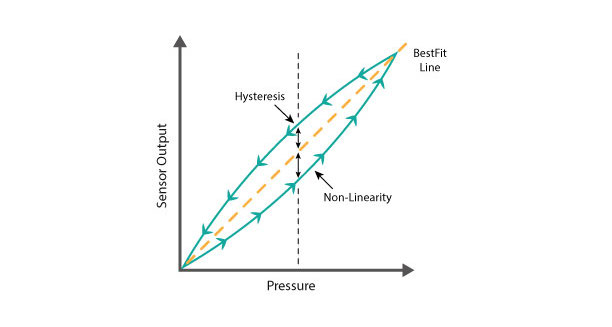 example of non-linearity and hysteresis