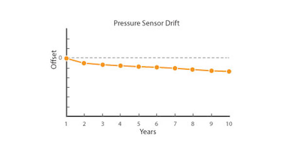 example of pressure sensor drift from the calibrated zero point over time