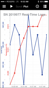 Real-Time Levelogger Data