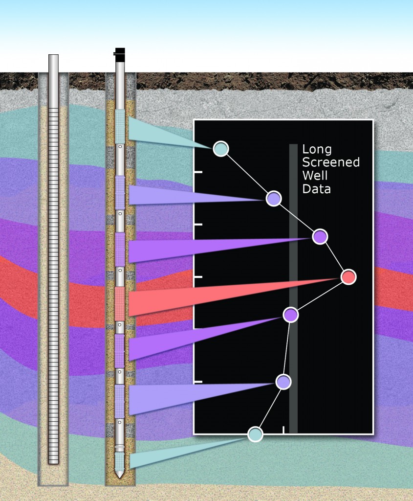 schematic compares long screen well data with detailed data obtained from solinst multilevel groundwater monitoring systems